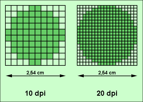 The number of points at different values ​​of DPI
