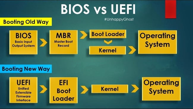 BIOS and UEFI comparison