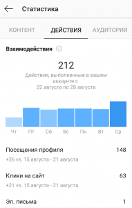 Instagram action statistics