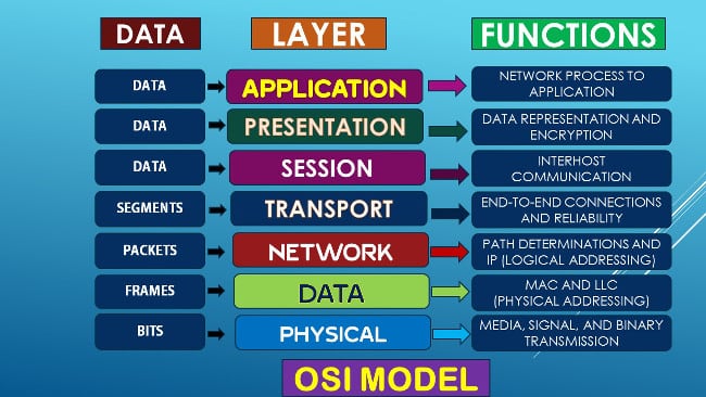 OSI Network Model