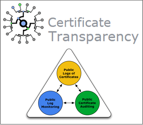 Certificate Transparency - log, monitoring, audit of certificates